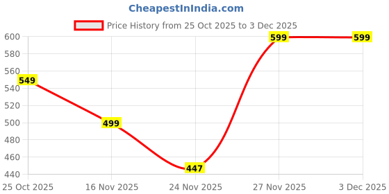 amazon.in HUG 'n' FEEL SOFT TOYS Long Soft Lovable hugable Cute Giant Life Size Teddy Bear. (New Soft Toys, Snowman 45cm) Price History Graph from 25 Oct 2025 to 3 Dec 2025