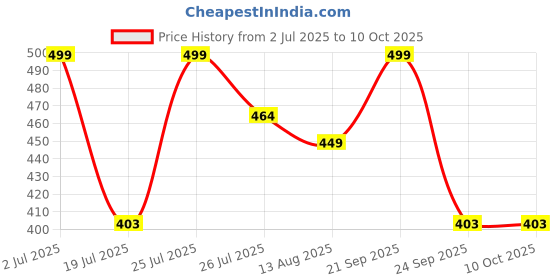 amazon.in HUG 'n' FEEL SOFT TOYS Long Soft Lovable hugable Cute Giant Life Size Teddy Bear. (New Soft Toys, Turtle) Price History Graph from 2 Jul 2025 to 10 Oct 2025