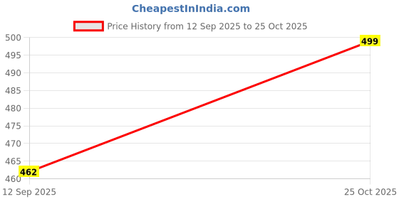 amazon.in HUG 'n' FEEL SOFT TOYS Long Soft Lovable hugable Cute Giant Life Size Teddy Bear. (New Soft Toys, White Koala) Price History Graph from 12 Sep 2025 to 25 Oct 2025