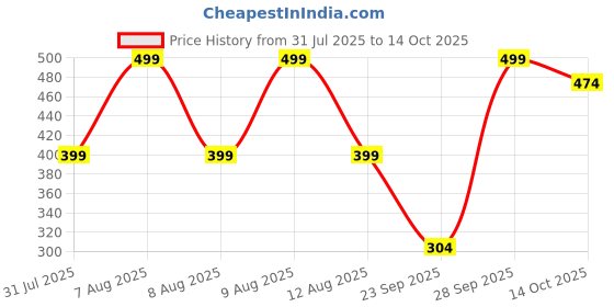 amazon.in HUG 'n' FEEL SOFT TOYS Long Soft Lovable Huggable Cute Giant Life Size Teddy Bear Plush & Stuffed Toys (35cm, Avocado) Price History Graph from 31 Jul 2025 to 14 Oct 2025