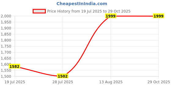 amazon.in HUG 'n' FEEL SOFT TOYS Loveable HUGABLE Soft Giant Life Size, Long Huge Teddy BearPlush & Stuffed Toys (Best for Someone Special) Cream 5 Feet 150 cm with Free Heart Shape CUSION Price History Graph from 19 Jul 2025 to 29 Oct 2025