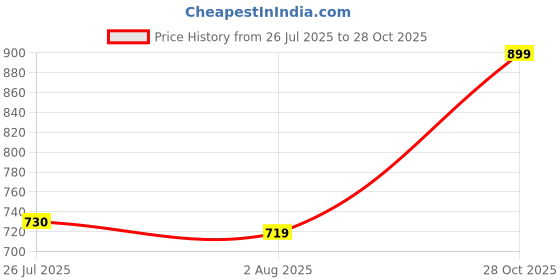 amazon.in HUG 'n' FEEL SOFT TOYS Loveable HUGABLE Soft Giant Life Size, Long Huge Teddy BearPlush & Stuffed Toys (Best for Someone Special) White 3 Feet 90 cm with Free Heart Shape CUSION Price History Graph from 26 Jul 2025 to 28 Oct 2025