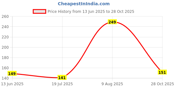 amazon.in HUG 'n' FEEL SOFT TOYS Miko My Companion 3 Robot Price History Graph from 13 Jun 2025 to 28 Oct 2025