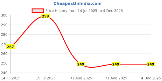amazon.in HUG 'n' FEEL SOFT TOYS – Orange Clown Fish 25cm Plush Toy | Nemo Style Soft Toy for Kids, Girls & Boys | Ultra Soft, Huggable, Cuddly Stuffed Animal | Birthday & Gift for Valentine’s Day Price History Graph from 14 Jul 2025 to 4 Dec 2025