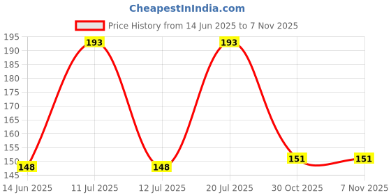 amazon.in HUG 'n' FEEL SOFT TOYS Penguin Soft Toys, Baby Toys, Kids Toy, Toy for Girl, Birthday Gift for Girl Plush & Stuffed Toys Price History Graph from 14 Jun 2025 to 30 Oct 2025