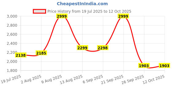 amazon.in HUG 'n' FEEL SOFT TOYS Plush Teddy Bear Plush & Stuffed Toys (Brown, 6 Feet) Price History Graph from 19 Jul 2025 to 11 Oct 2025