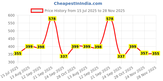 amazon.in HUG 'n' FEEL SOFT TOYS Polyester Unicorn Flying Soft Toys for Brother Sister Plush & Stuffed Toys (Flying Pink) Price History Graph from 15 Jul 2025 to 28 Nov 2025