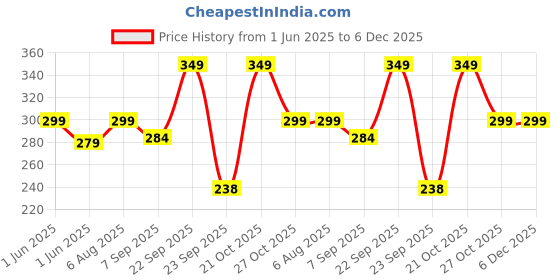 amazon.in HUG 'n' FEEL SOFT TOYS Rainbow Soft Toy Lovable Huggable Cute Teddy Bear Plush Toy Grandparents Best for Diwali, Baby Shower, Birthday, Raksha Bandhan, Housewarming (30cm Multicolor) Price History Graph from 1 Jun 2025 to 5 Dec 2025