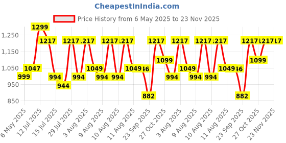 amazon.in HUG 'n' FEEL SOFT TOYS Soft Toy Teddy Bear Plush & Stuffed Toys (4 feet, Brown) Price History Graph from 6 May 2025 to 22 Nov 2025
