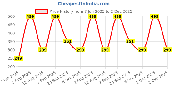 amazon.in HUG 'n' FEEL SOFT TOYS tata Soft Toy BT21 BTS Bangtan Boys Sitting Stuffed Plush Toy Size 30cm Price History Graph from 7 Jun 2025 to 2 Dec 2025