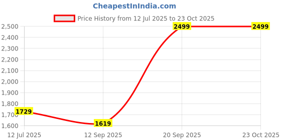 amazon.in HUG 'n' FEEL SOFT TOYS Teddy Bear 5 Feet, Soft Toys (5 Feet, Red) Price History Graph from 12 Jul 2025 to 23 Oct 2025