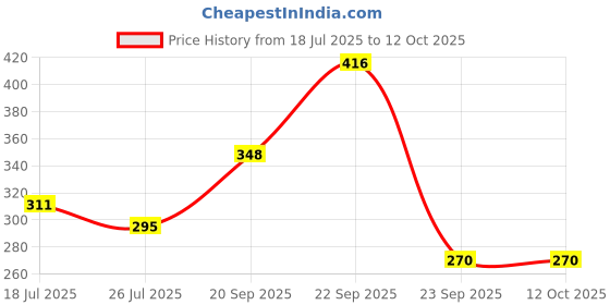 amazon.in HUG 'n' FEEL SOFT TOYS Teddy Bear Pillow Soft Toy (Extra Large, Multicolor) Price History Graph from 18 Jul 2025 to 12 Oct 2025