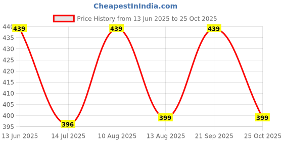 amazon.in HUG 'n' FEEL SOFT TOYS Teddy Bear Pillow (White, Head Pillow) Price History Graph from 13 Jun 2025 to 25 Oct 2025
