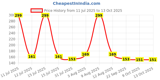 amazon.in HUG 'n' FEEL SOFT TOYS Teddy Bear Soft Toy (30 Cm, Blue) Price History Graph from 11 Jul 2025 to 13 Oct 2025