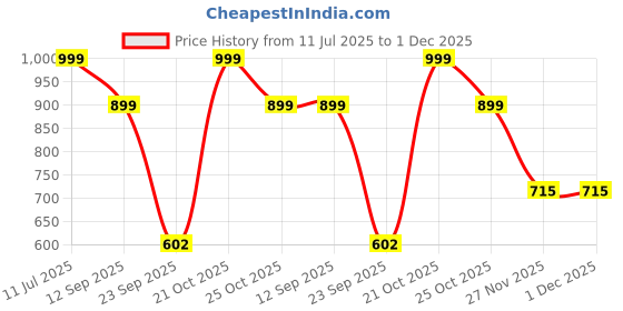 amazon.in HUG 'n' FEEL SOFT TOYS Unicorn Animal Soft Toy, Soft Toy for Girls (Unicorn White, 75cm) Price History Graph from 11 Jul 2025 to 1 Dec 2025