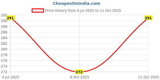 amazon.in Hug N Wag Shed Control Shampoo for Dogs, 225 ml,Hair Fall Control Shampoo 225 Price History Graph from 4 Jul 2025 to 11 Oct 2025