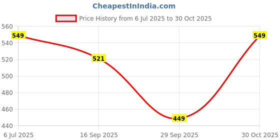 amazon.in HUG PUPPY Baby Head Protective Helmet, Bumper Bonnet Baby Safety Helmet for Crawling & Walking Adjustable Toddlers Head Safety Cushion Backpack,Baby Protection Age 6-18 Months Combo (Orange&Yellow) Price History Graph from 6 Jul 2025 to 30 Oct 2025