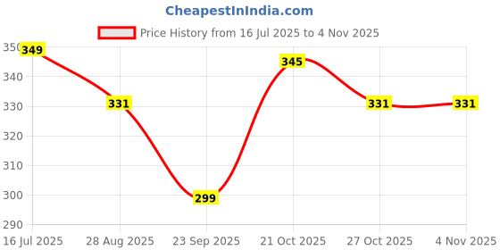 amazon.in HUG PUPPY Baby Head Protector Cushion Toddler Backpack, Baby Safety Products for Baby Toddler Walker, Baby Back Protection for Crawling & Walking Rabbit Design (Pink) Price History Graph from 16 Jul 2025 to 3 Nov 2025