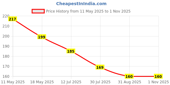 amazon.in HUG PUPPY Baby Safety Helmet Infant Toddler Helmet,Baby Head Protector for Safety 6 to 18 Months Adjustable Protective Cap Child Safety Head Guard Hat Running Walking Crawling (Red) Price History Graph from 11 May 2025 to 31 Oct 2025