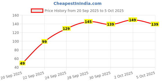 amazon.in HUG PUPPY Mini Hand Tally Counter-Finger Ring Digital Electronic Head Count, Japa Counter Counting Machine for Mantra Jap and Cricket Umpire, and Various Counting Purpose Small Multicolor (Pack of 1) Price History Graph from 20 Sep 2025 to 5 Oct 2025