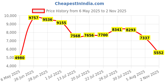 amazon.in huge sports Men's Splice UV Sun Protection UPF 50+ Skins Rash Guard Long Sleeves, Blue Digital, X-Large huge sports Price History Graph from 6 May 2025 to 2 Nov 2025