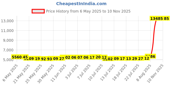 amazon.in huge sports Men's UV Sun Protection UPF 50+ Full Digital Print Rash Guard Long Sleeves (Pixel Green, XL) huge sports Price History Graph from 6 May 2025 to 8 Nov 2025
