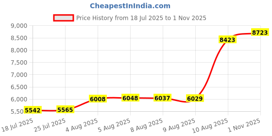 amazon.in huge sports Wildling Series UV Protection Quick Dry Compression Rash Guard huge sports Price History Graph from 18 Jul 2025 to 1 Nov 2025