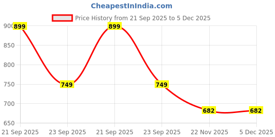 amazon.in Hugg ies Pure Baby Wipes, 3 Pack, 56 wipes Price History Graph from 21 Sep 2025 to 5 Dec 2025