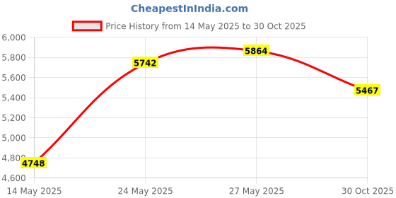 amazon.in Hugger Mugger Big Blue Yoga Block, 5" Foam Price History Graph from 14 May 2025 to 30 Oct 2025