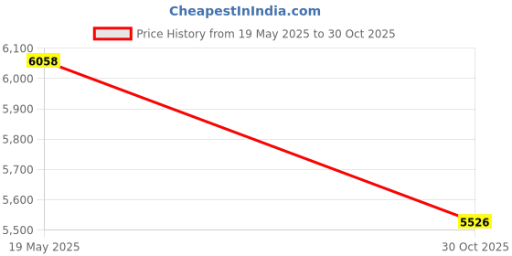 amazon.in Hugger Mugger Cinch Yoga Strap 8-Foot (Multi) Price History Graph from 19 May 2025 to 30 Oct 2025