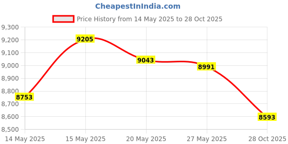 amazon.in Hugger Mugger Foam Yoga Block Price History Graph from 14 May 2025 to 28 Oct 2025