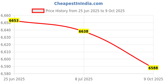 amazon.in Hugger Mugger Hugger Mugger Silk Yoga Eyebag (Beads) - Boho Teal Price History Graph from 25 Jun 2025 to 9 Oct 2025