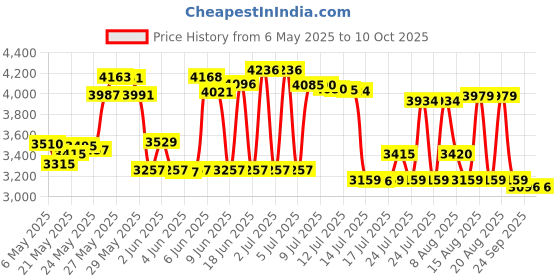 amazon.in Hugger Mugger Peachskin Eyebag (Jade) Price History Graph from 6 May 2025 to 10 Oct 2025