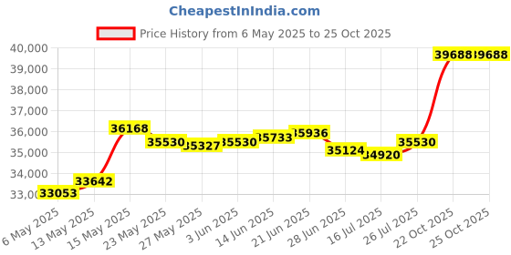 amazon.in Hugger Mugger Standard Junior Yoga Bolster hugger mugger Price History Graph from 6 May 2025 to 22 Oct 2025