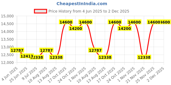 amazon.in Hugger Mugger Sukasana Meditation Cushion - Plum - Lightweight, Portable Meditaion Cushion and Yoga Bolster, Buckwheat Filled, Handmade in the USA … Price History Graph from 4 Jun 2025 to 1 Dec 2025