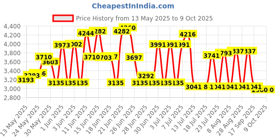 amazon.in Hugger Mugger Unfilled 10lb Yoga Sandbag - Adds Weight to Your Poses, Zipper Cover, Sturdy Handle, Durable Material, Not Filled with Sand hugger mugger Price History Graph from 13 May 2025 to 9 Oct 2025