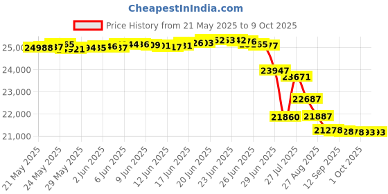 amazon.in Hugger Mugger V-Shape Cushion Price History Graph from 21 May 2025 to 8 Oct 2025