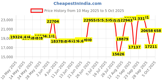 amazon.in Hugger Mugger V-Shape Cushion hugger mugger Price History Graph from 10 May 2025 to 5 Oct 2025