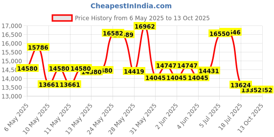 amazon.in Hugger Mugger Zafu Yoga Meditation Cushion hugger mugger Price History Graph from 6 May 2025 to 12 Oct 2025