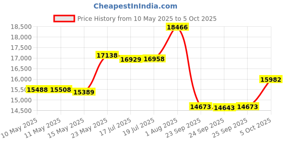 amazon.in Hugger Mugger Zen Pillow Price History Graph from 10 May 2025 to 5 Oct 2025