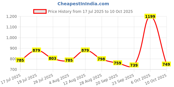 amazon.in Huggies Comfy Pants Baby Diaper, Extra Large (XL) Size (12-17 Kgs), Pack of 72 Price History Graph from 17 Jul 2025 to 10 Oct 2025