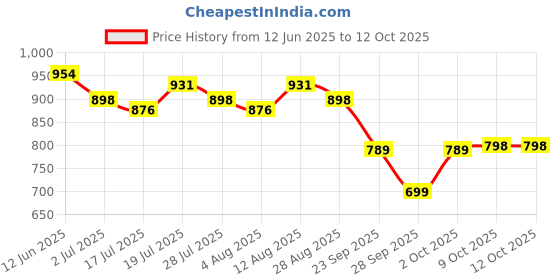 amazon.in Huggies Comfy Pants Baby Diaper, Large (L) Size (9-14 Kgs), Pack of 96 Price History Graph from 12 Jun 2025 to 12 Oct 2025