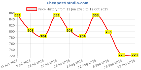 amazon.in Huggies Comfy Pants Baby Diaper, Medium (M) Size (7-12 Kgs), Pack of 102 Price History Graph from 11 Jun 2025 to 12 Oct 2025