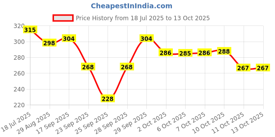 amazon.in Huggies Comfy Pants Baby Diaper, Medium (M) Size (7-12 Kgs), Pack of 34 Price History Graph from 18 Jul 2025 to 13 Oct 2025