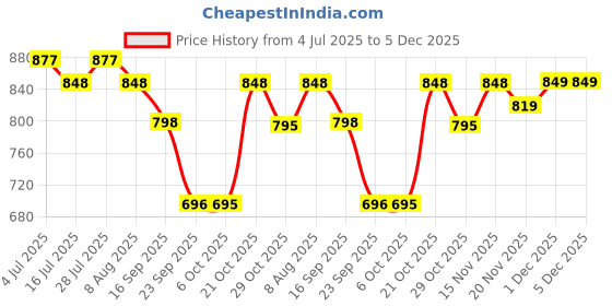 amazon.in Huggies Comfy Pants Baby Diaper, Small (S) Size (3-84Kgs), Pack of 126 Price History Graph from 4 Jul 2025 to 5 Dec 2025