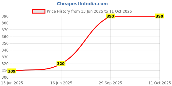 amazon.in Huggies Complete Comfort Dry Pants Medium (M) Size Baby Diaper Pants, 26 count, with 5 in 1 Comfort Price History Graph from 13 Jun 2025 to 10 Oct 2025