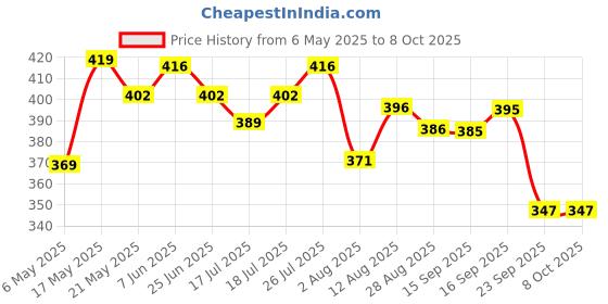 amazon.in Huggies Complete Comfort Dry Tape Large (L) Size Baby Tape Diapers, 30 count, with 5 in 1 Comfort Price History Graph from 6 May 2025 to 8 Oct 2025