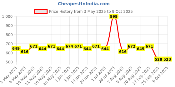 amazon.in Huggies Complete Comfort Dry Tape Large (L) Size Baby Tape Diapers, 52 count, with 5 in 1 Comfort huggies Price History Graph from 3 May 2025 to 8 Oct 2025