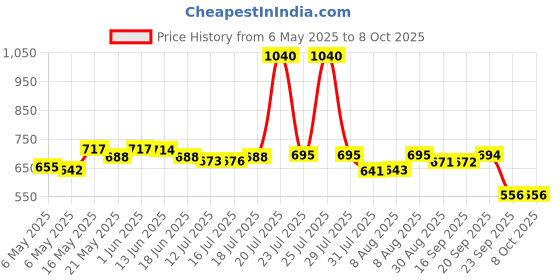 amazon.in Huggies Complete Comfort Dry Tape Medium (M) Size Baby Tape Diapers, 60 count, with 5 in 1 Comfort huggies Price History Graph from 6 May 2025 to 8 Oct 2025