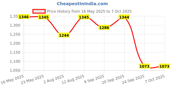 amazon.in Huggies Complete Comfort Dry Tape Medium (M) Size Baby Tape Diapers, Combo Pack of 2, 60 count per pack, 120 count, with 5 in 1 Comfort huggies Price History Graph from 16 May 2025 to 7 Oct 2025